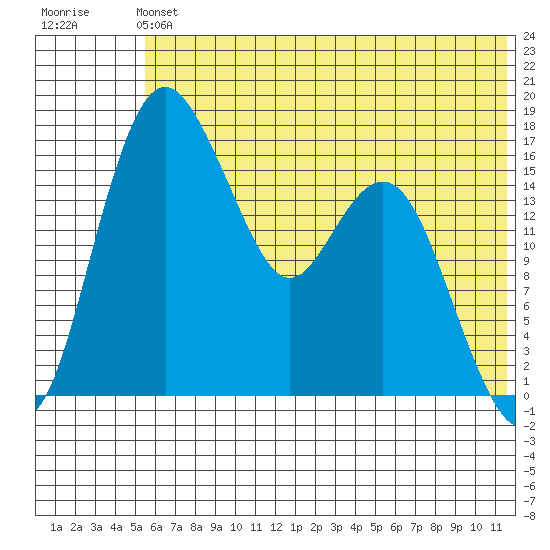 Clarks Point tide chart for Sunday, June 4, 2023