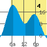 Clarks Point tide chart for Sunday, June 4, 2023