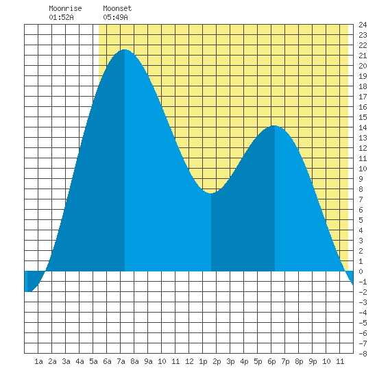 Clarks Point tide chart for Monday, June 5, 2023
