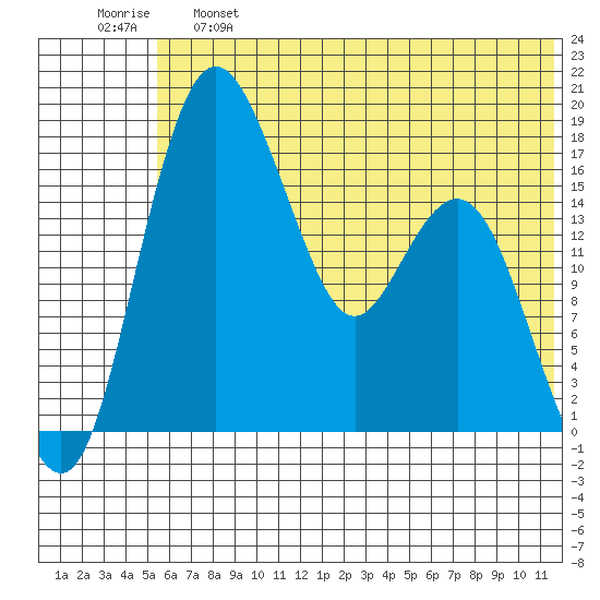 Clarks Point tide chart for Tuesday, June 6, 2023