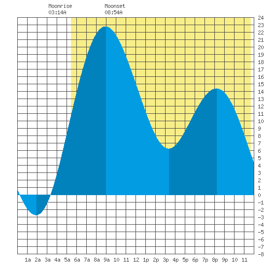Clarks Point tide chart for Wednesday, June 7, 2023
