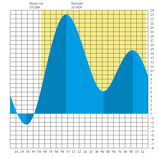 Clarks Point tide chart for Thursday, June 8, 2023