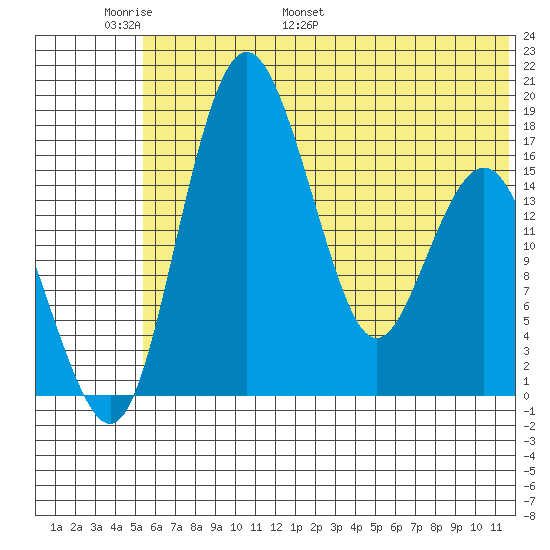 Clarks Point tide chart for Friday, June 9, 2023