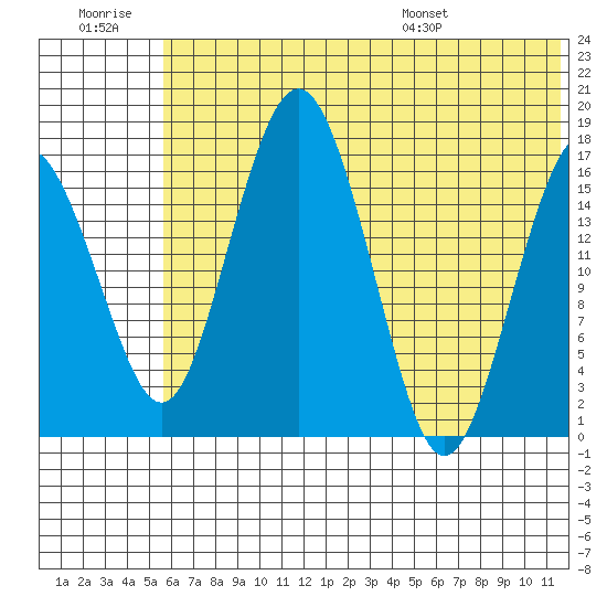 Clarks Point tide chart for Monday, July 10, 2023