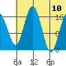 Clarks Point tide chart for Monday, July 10, 2023