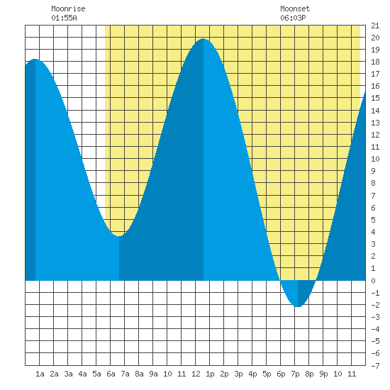 Clarks Point tide chart for Tuesday, July 11, 2023