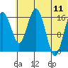 Clarks Point tide chart for Tuesday, July 11, 2023