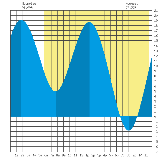 Clarks Point tide chart for Wednesday, July 12, 2023