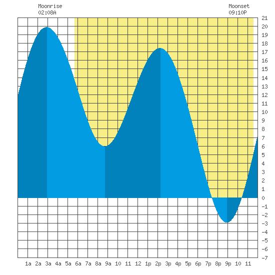 Clarks Point tide chart for Thursday, July 13, 2023