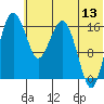 Clarks Point tide chart for Thursday, July 13, 2023