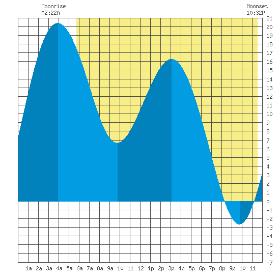 Clarks Point tide chart for Friday, July 14, 2023
