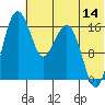 Clarks Point tide chart for Friday, July 14, 2023