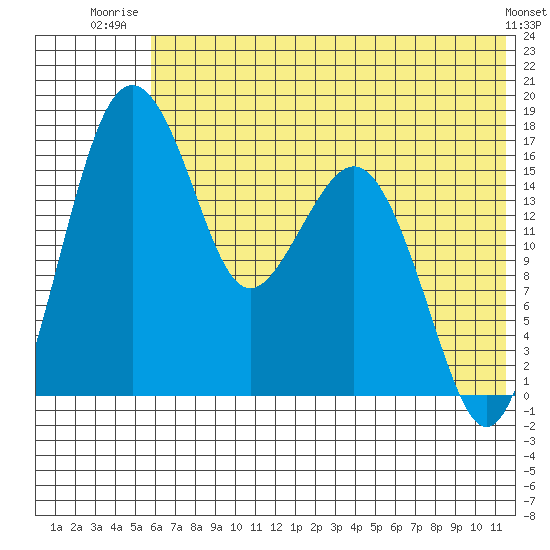 Clarks Point tide chart for Saturday, July 15, 2023