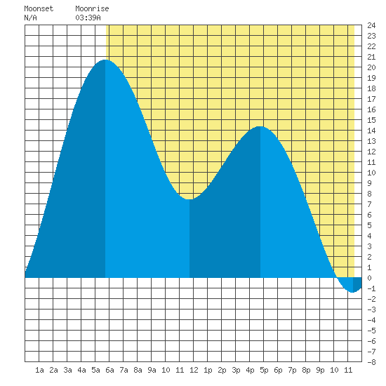 Clarks Point tide chart for Sunday, July 16, 2023