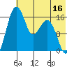 Clarks Point tide chart for Sunday, July 16, 2023