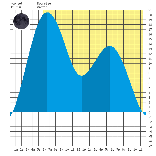 Clarks Point tide chart for Monday, July 17, 2023