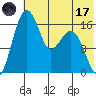 Clarks Point tide chart for Monday, July 17, 2023