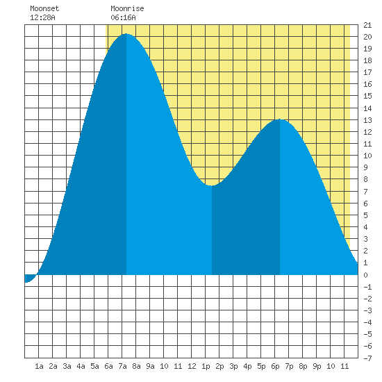 Clarks Point tide chart for Tuesday, July 18, 2023