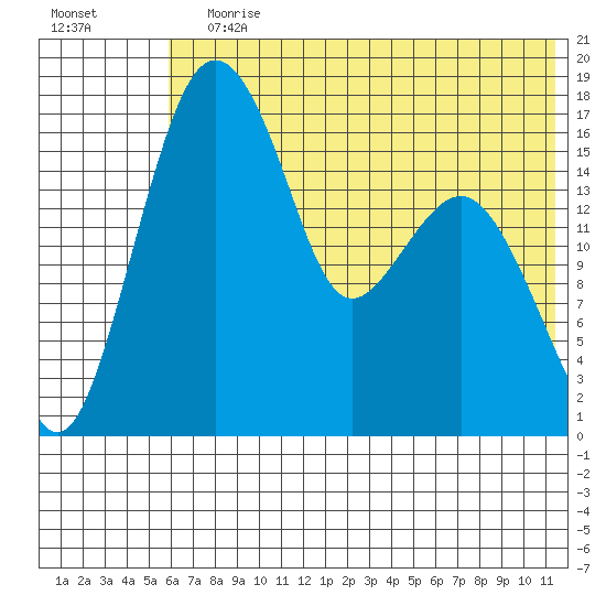 Clarks Point tide chart for Wednesday, July 19, 2023