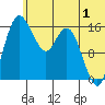 Clarks Point tide chart for Saturday, July 1, 2023