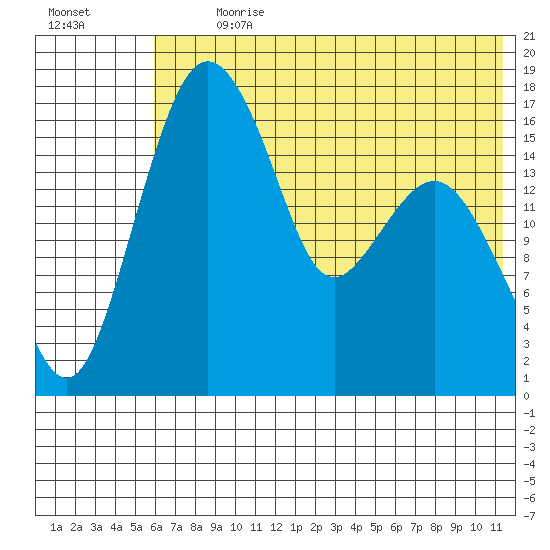 Clarks Point tide chart for Thursday, July 20, 2023