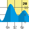 Clarks Point tide chart for Thursday, July 20, 2023