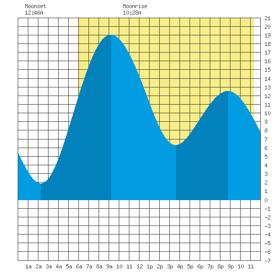 Clarks Point tide chart for Friday, July 21, 2023