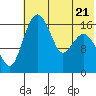 Clarks Point tide chart for Friday, July 21, 2023