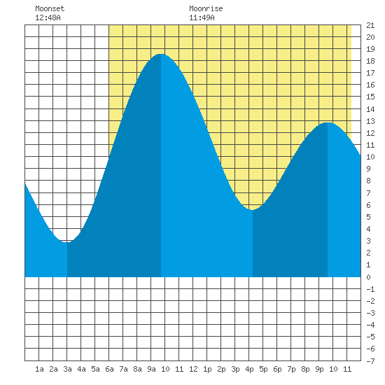 Clarks Point tide chart for Saturday, July 22, 2023