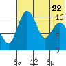 Clarks Point tide chart for Saturday, July 22, 2023