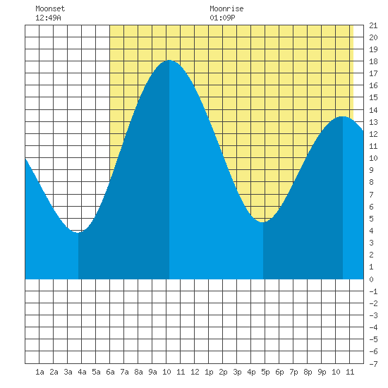 Clarks Point tide chart for Sunday, July 23, 2023