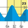 Clarks Point tide chart for Sunday, July 23, 2023