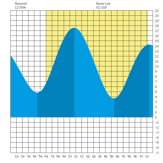 Clarks Point tide chart for Monday, July 24, 2023