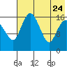 Clarks Point tide chart for Monday, July 24, 2023