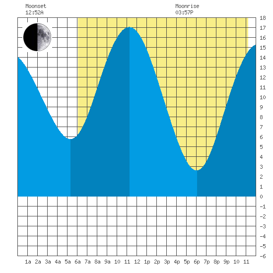 Clarks Point tide chart for Tuesday, July 25, 2023