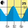 Clarks Point tide chart for Tuesday, July 25, 2023