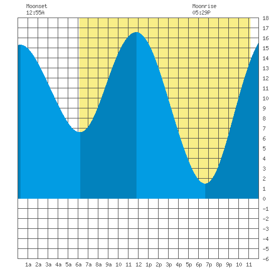 Clarks Point tide chart for Wednesday, July 26, 2023