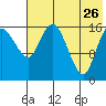 Clarks Point tide chart for Wednesday, July 26, 2023
