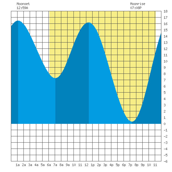 Clarks Point tide chart for Thursday, July 27, 2023