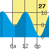 Clarks Point tide chart for Thursday, July 27, 2023
