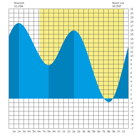 Clarks Point tide chart for Friday, July 28, 2023
