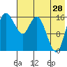 Clarks Point tide chart for Friday, July 28, 2023