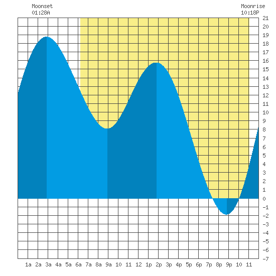 Clarks Point tide chart for Saturday, July 29, 2023