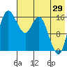 Clarks Point tide chart for Saturday, July 29, 2023