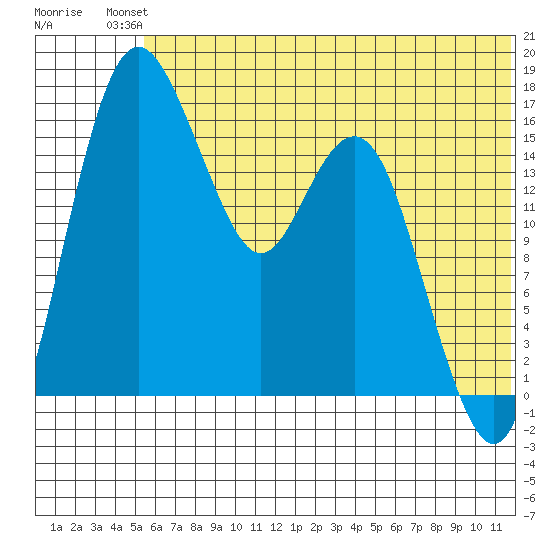 Clarks Point tide chart for Sunday, July 2, 2023