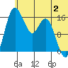 Clarks Point tide chart for Sunday, July 2, 2023