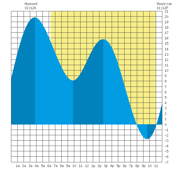 Clarks Point tide chart for Sunday, July 30, 2023