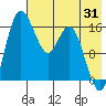 Clarks Point tide chart for Monday, July 31, 2023