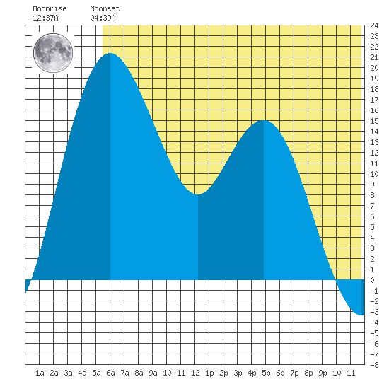 Clarks Point tide chart for Monday, July 3, 2023