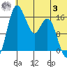Clarks Point tide chart for Monday, July 3, 2023